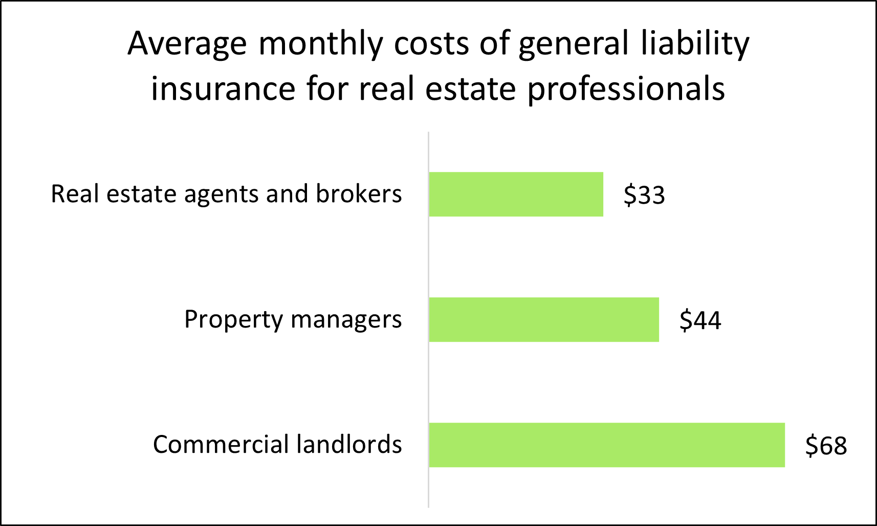 Average monthly costs of general liability insurance for real estate professionals