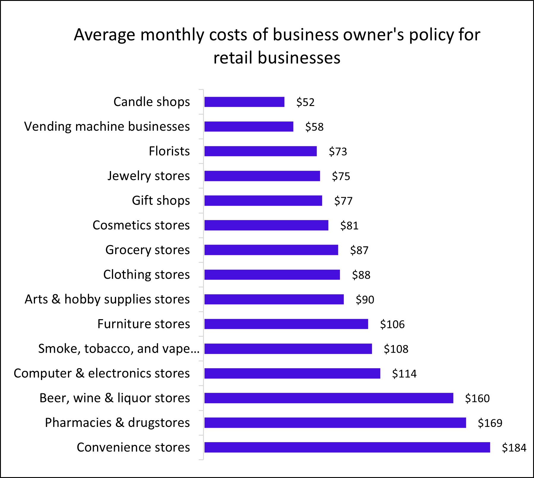 Chart: Average monthly costs of a BOP for retail businesses Chart: Average monthly costs of a BOP for retail businesses