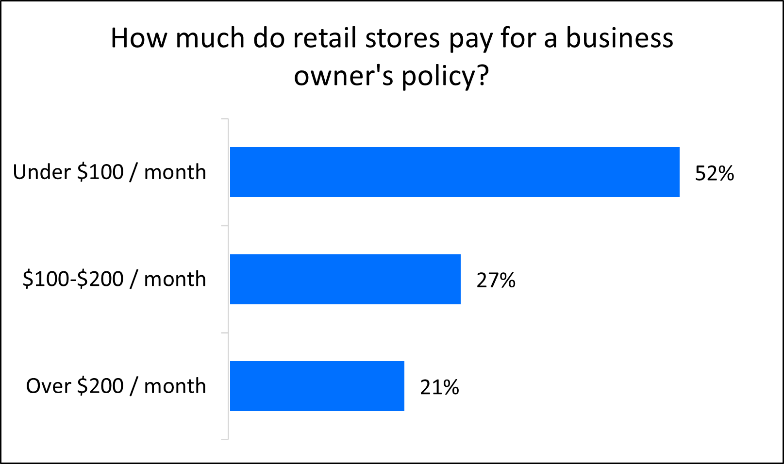 Chart: How much do retail businesses pay for business owner's policy? Chart: How much do retail businesses pay for business owner's policy?