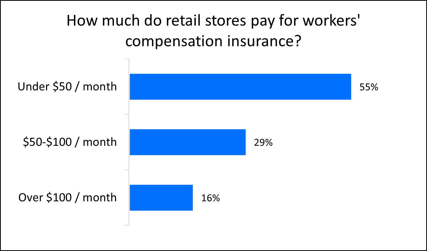 Chart: How much do retail businesses pay for workers' compensation? Chart: How much do retail businesses pay for workers' compensation?