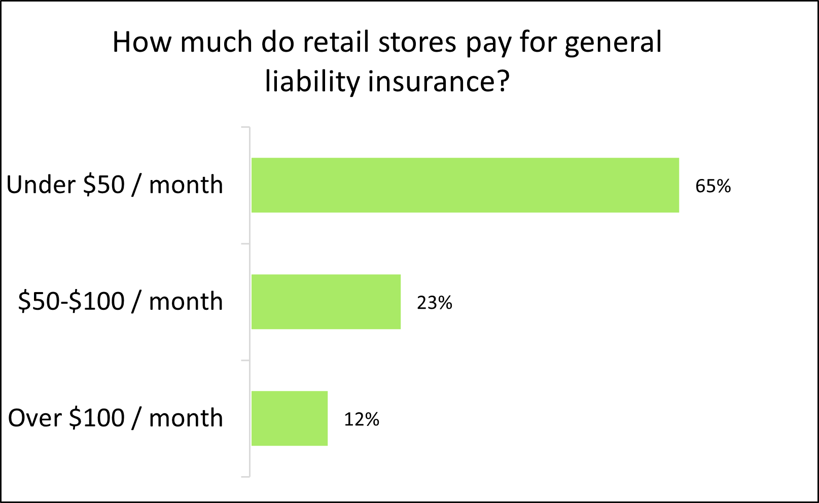 Chart: How much do retail businesses pay for general liability insurance? Chart: How much do retail businesses pay for general liability insurance?