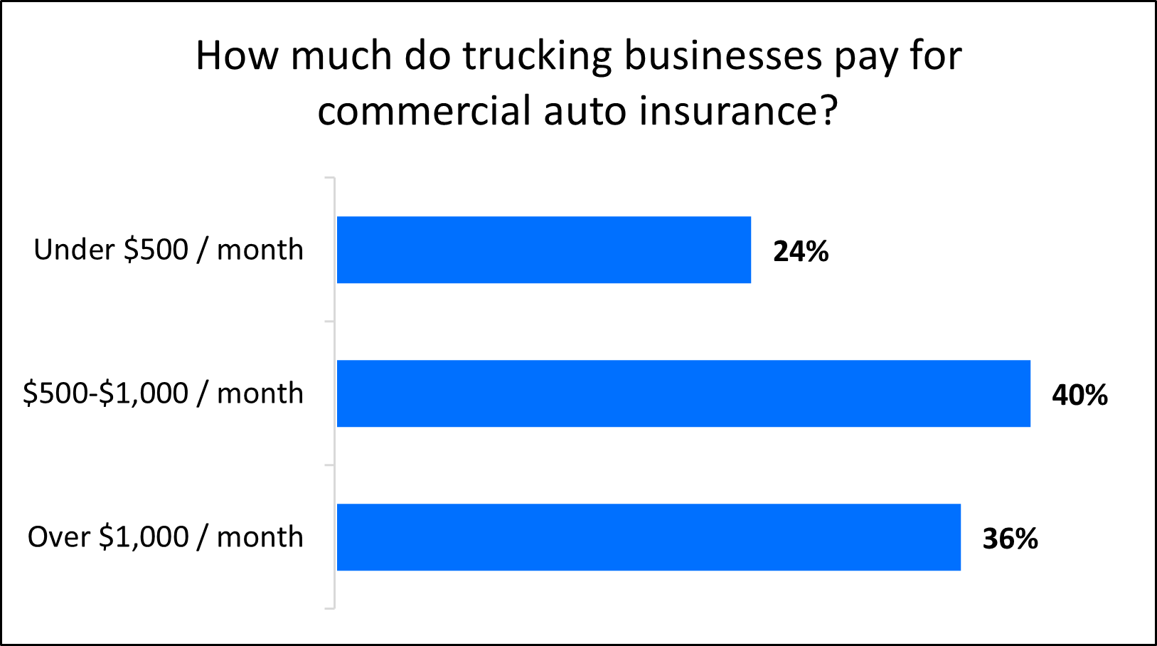 Chart: Average monthly cost of commercial auto insurance for trucking businesses Chart: Average monthly cost of commercial auto insurance for trucking businesses