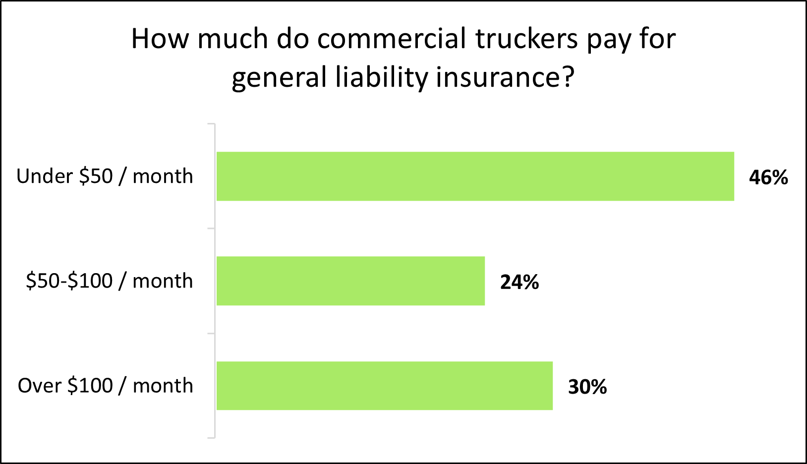 Chart: Average monthly cost of general liability insurance for trucking businesses Chart: Average monthly cost of general liability insurance for trucking businesses