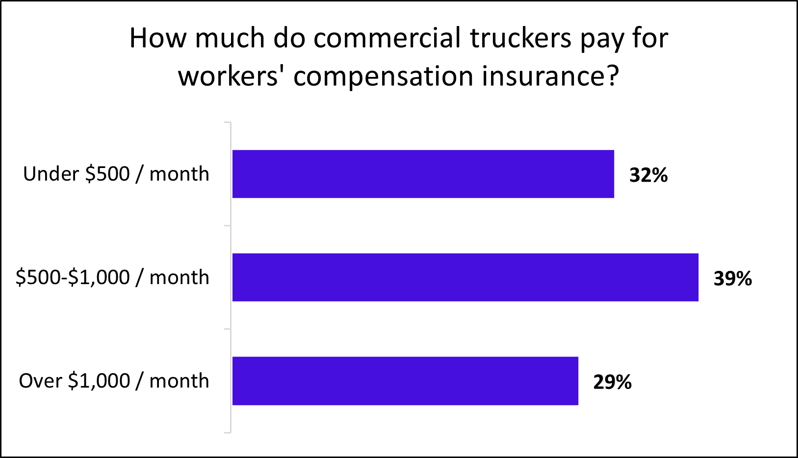 Chart: Average monthly cost of workers' compensation insurance for trucking businesses Chart: Average monthly cost of workers' compensation insurance for trucking businesses