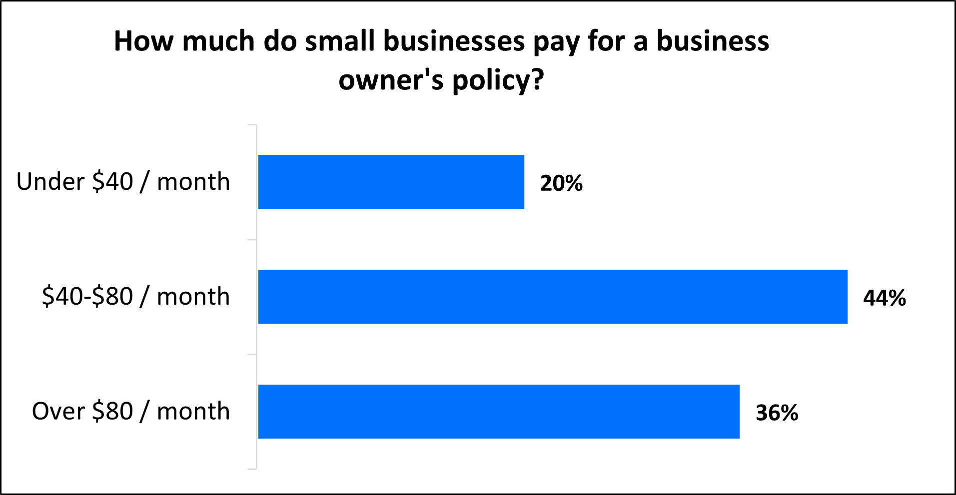 How much do small businesses pay for a business owner's policy (BOP)? How much do small businesses pay for a business owner's policy (BOP)?
