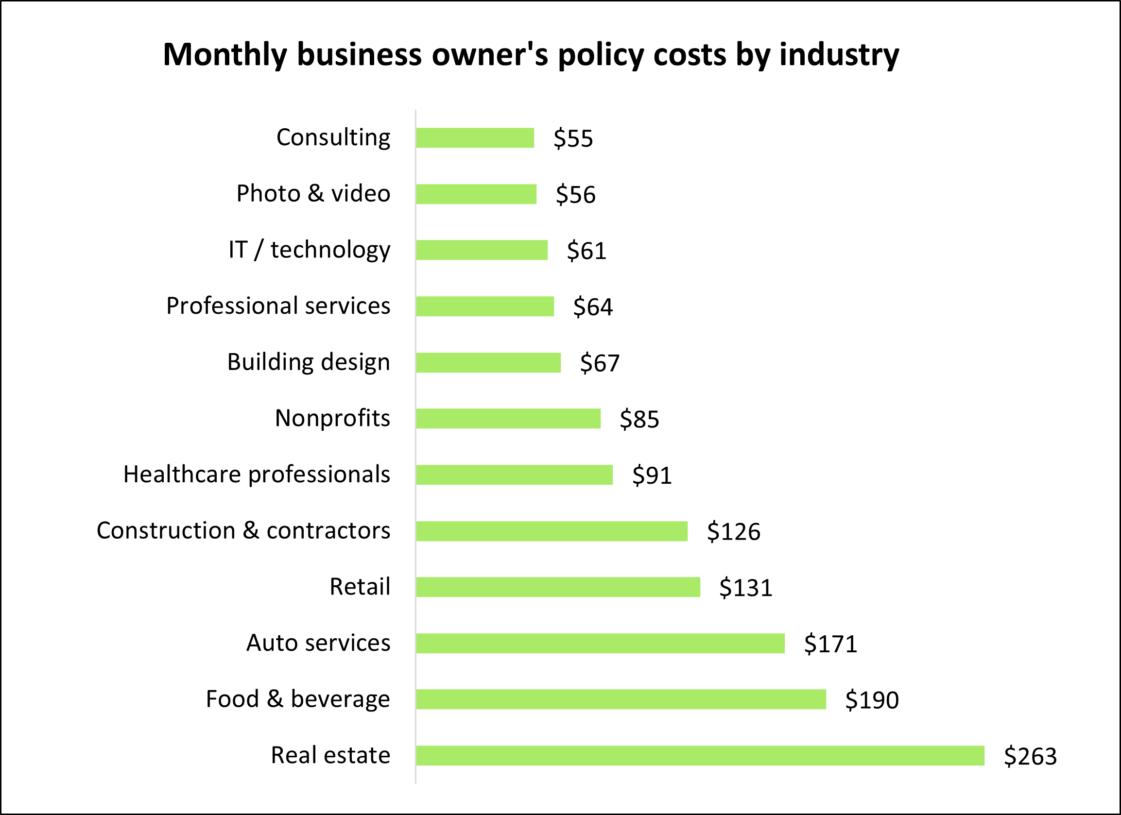 Monthly business owner's policy costs by industry Monthly business owner's policy costs by industry