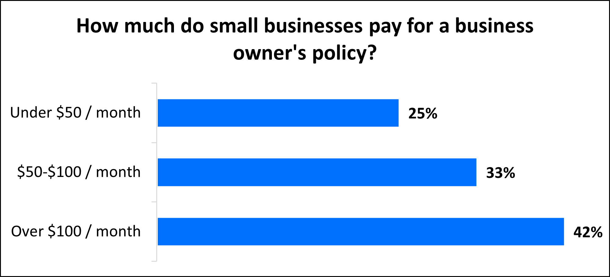 How much do small businesses pay for a business owner's policy?