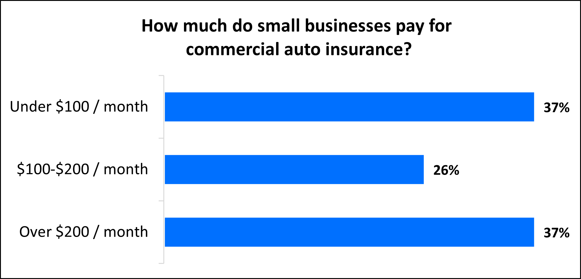 How much do small businesses pay for commercial auto insurance with TechInsurance? How much do small businesses pay for commercial auto insurance with TechInsurance?