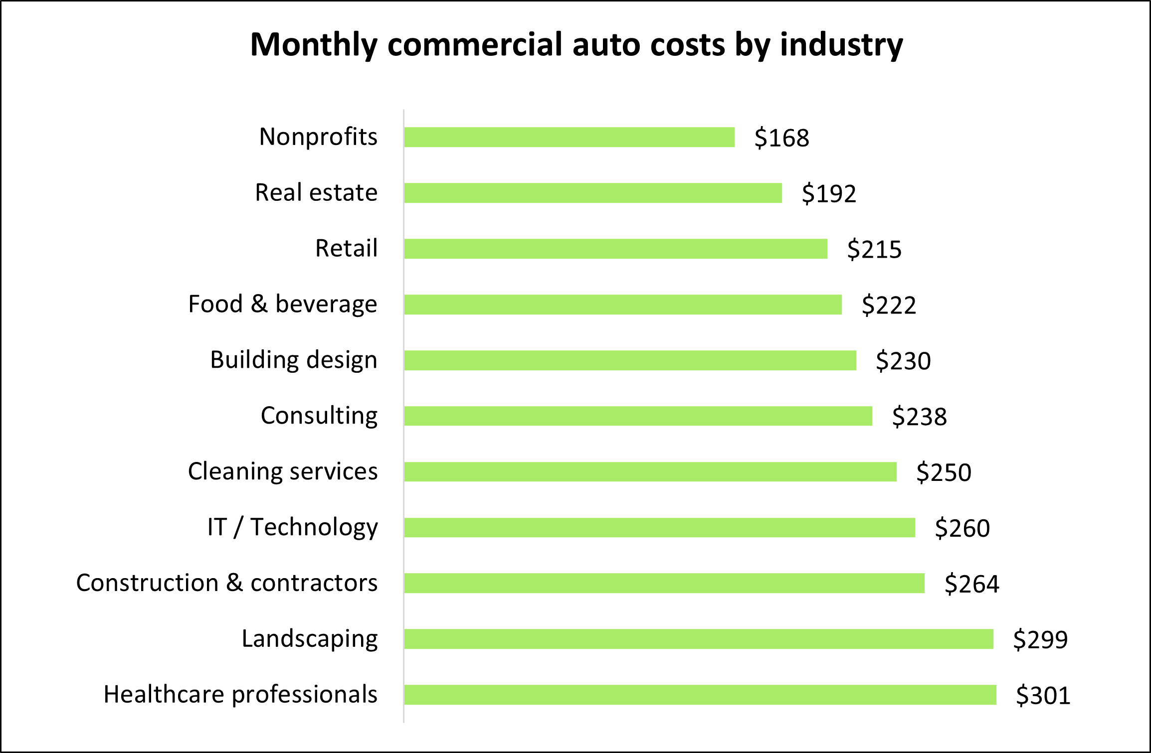 Monthly commercial auto costs by industry
