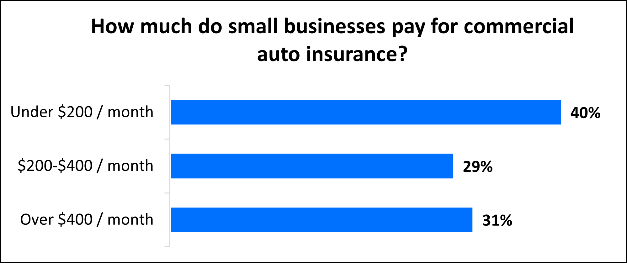 How much do small businesses pay for commercial auto insurance? How much do small businesses pay for commercial auto insurance?