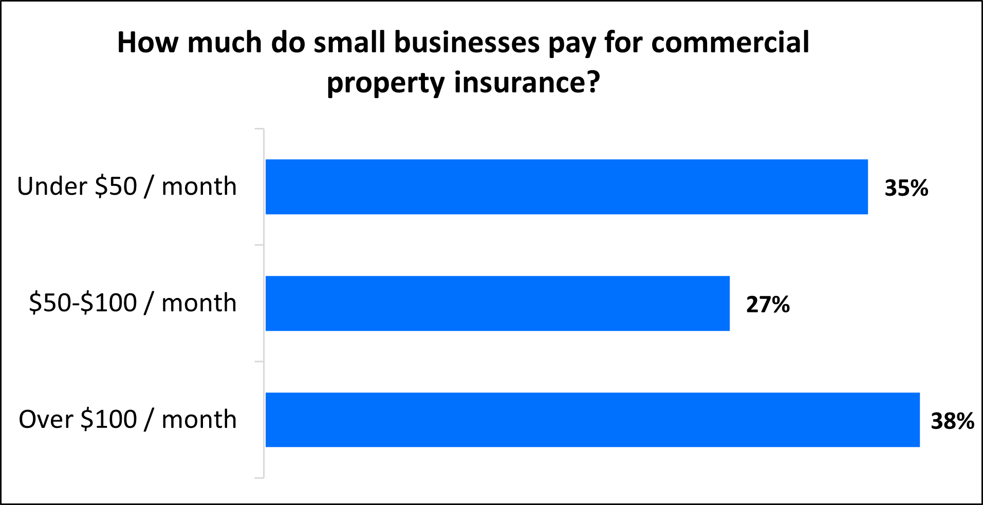Chart: How much do small businesses pay for commercial property insurance? Chart: How much do small businesses pay for commercial property insurance?