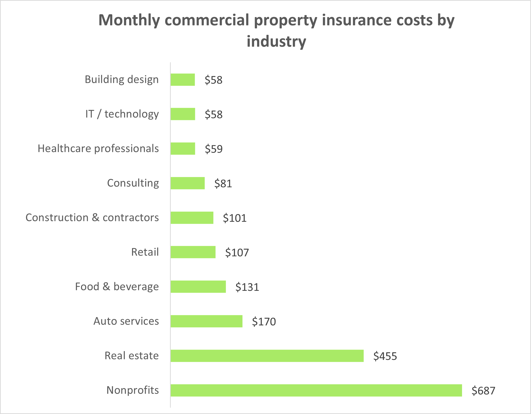 Monthly commercial property insurance costs by industry