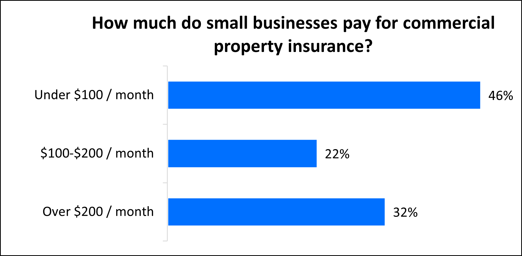 How much do small businesses pay for commercial property insurance?