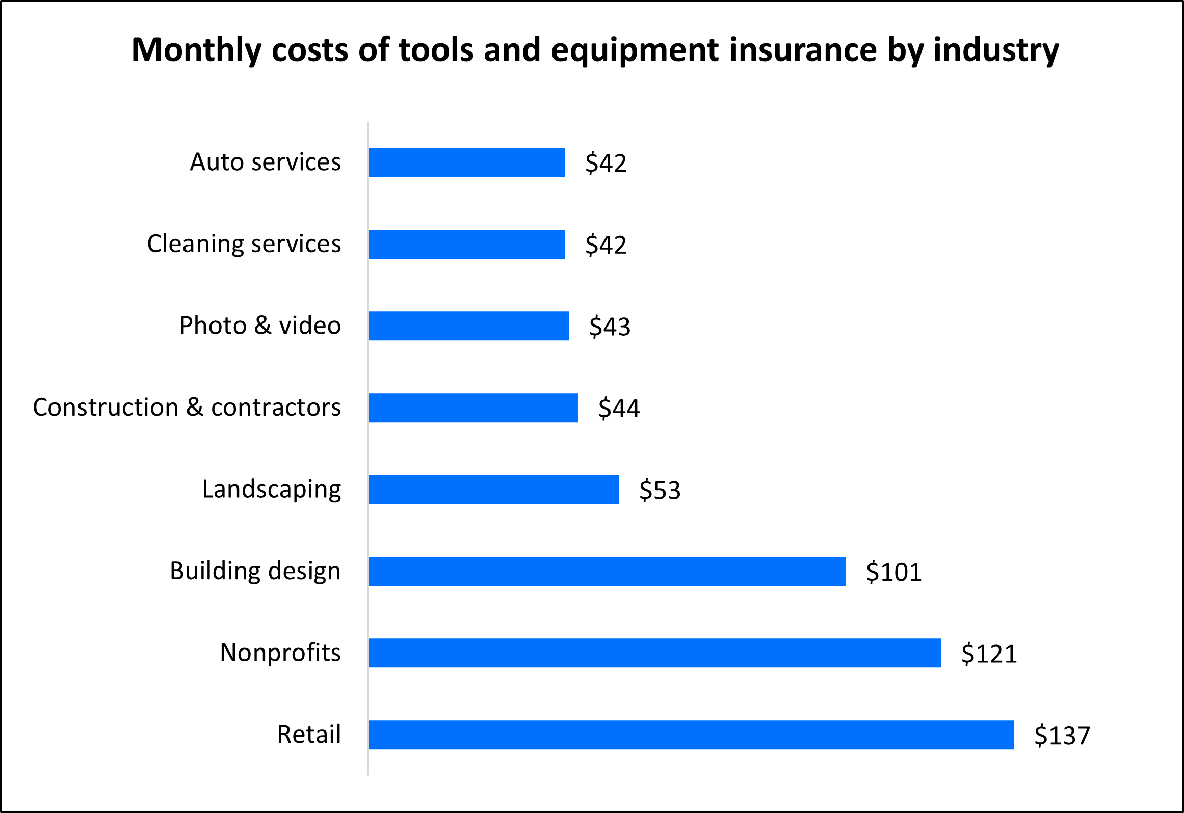Monthly costs of tools and equipment insurance by industry Monthly costs of tools and equipment insurance by industry