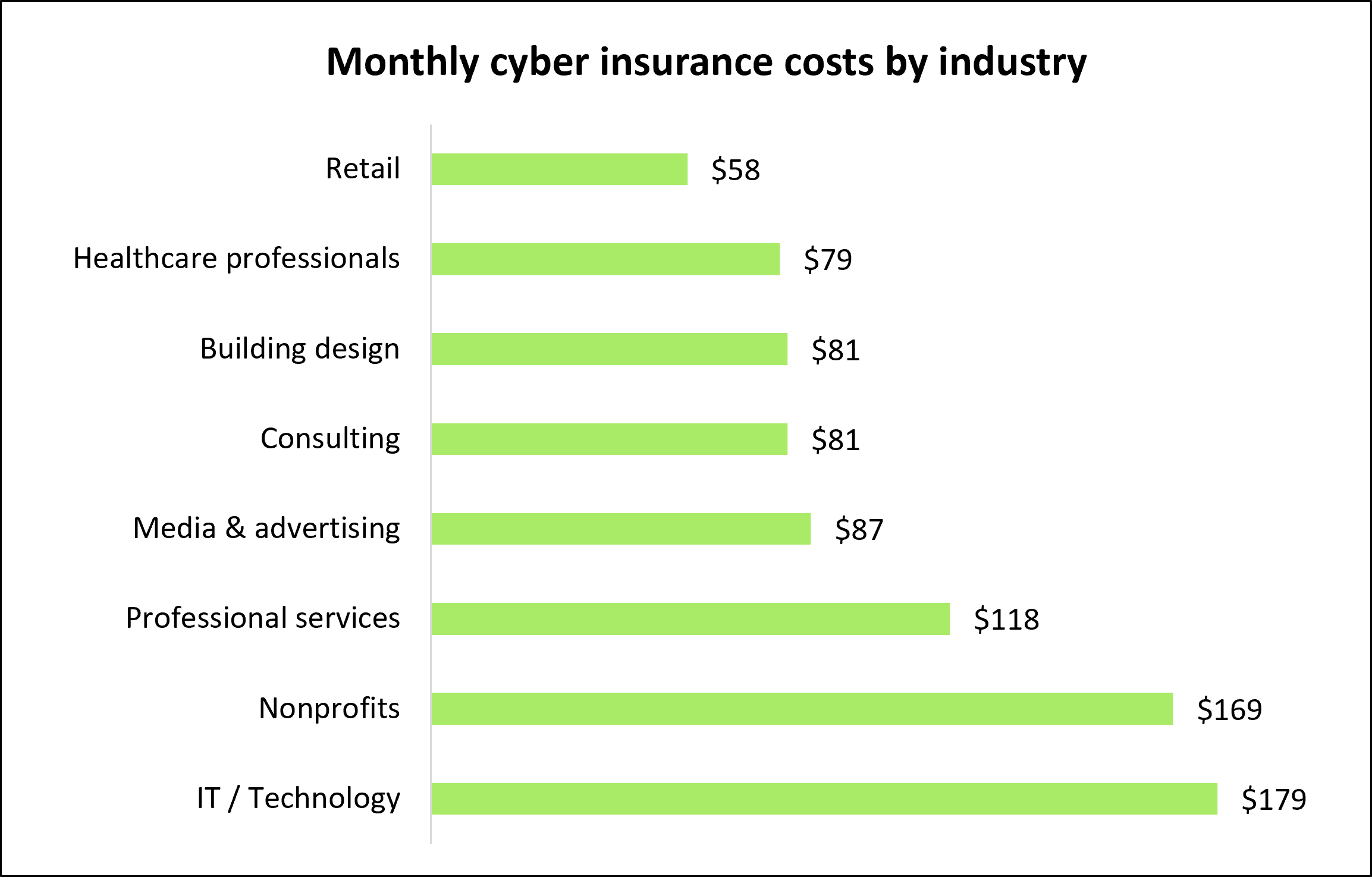 Monthly cyber insurance costs by industry