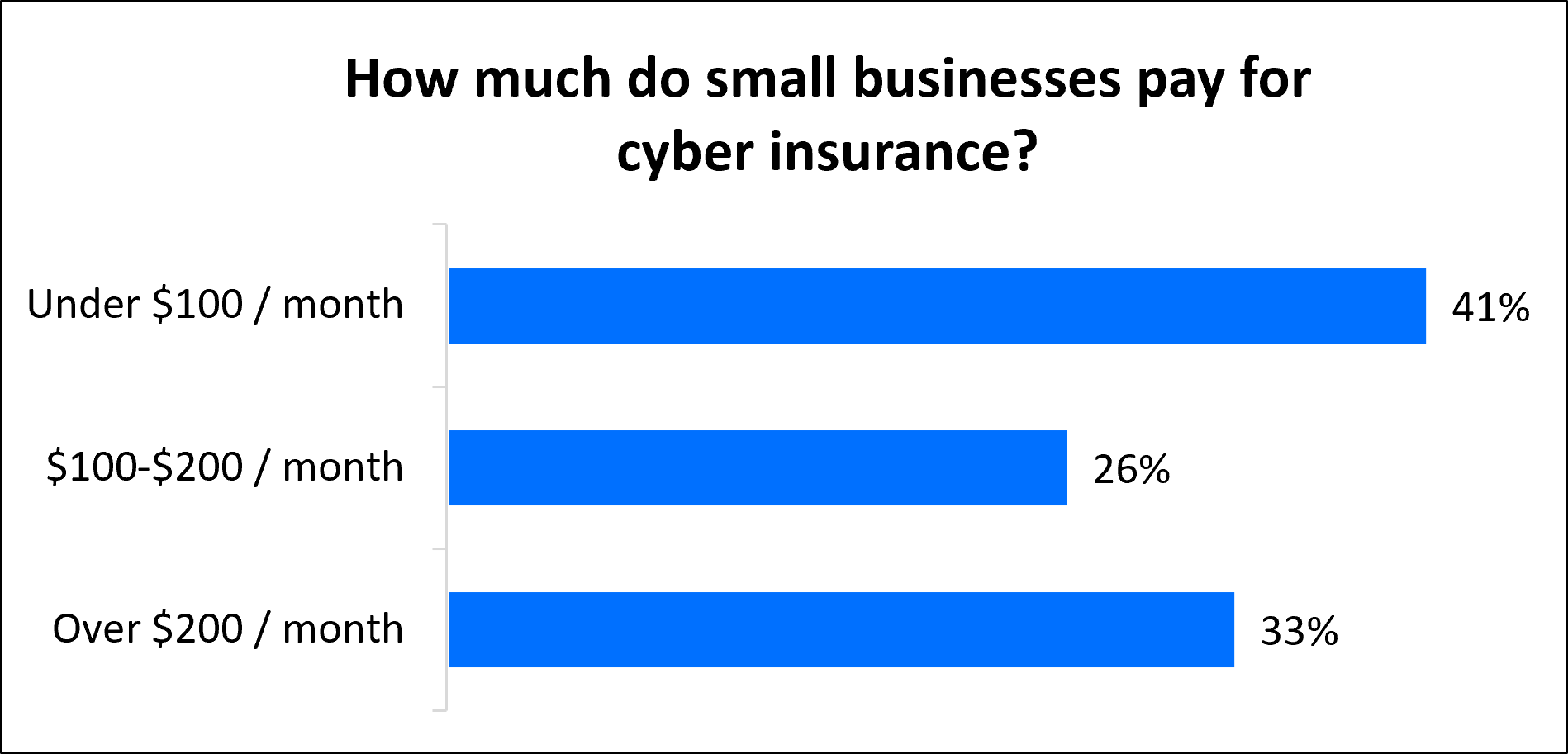 How much do small businesses pay for cyber insurance? How much do small businesses pay for cyber insurance?