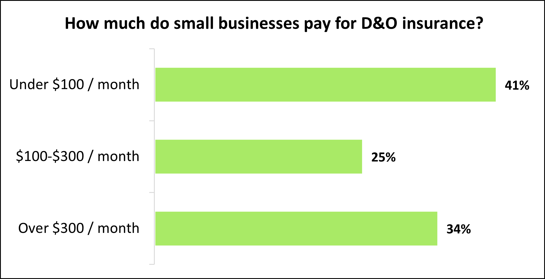 Chart: How much do small businesses pay for D&O insurance? Chart: How much do small businesses pay for D&O insurance?