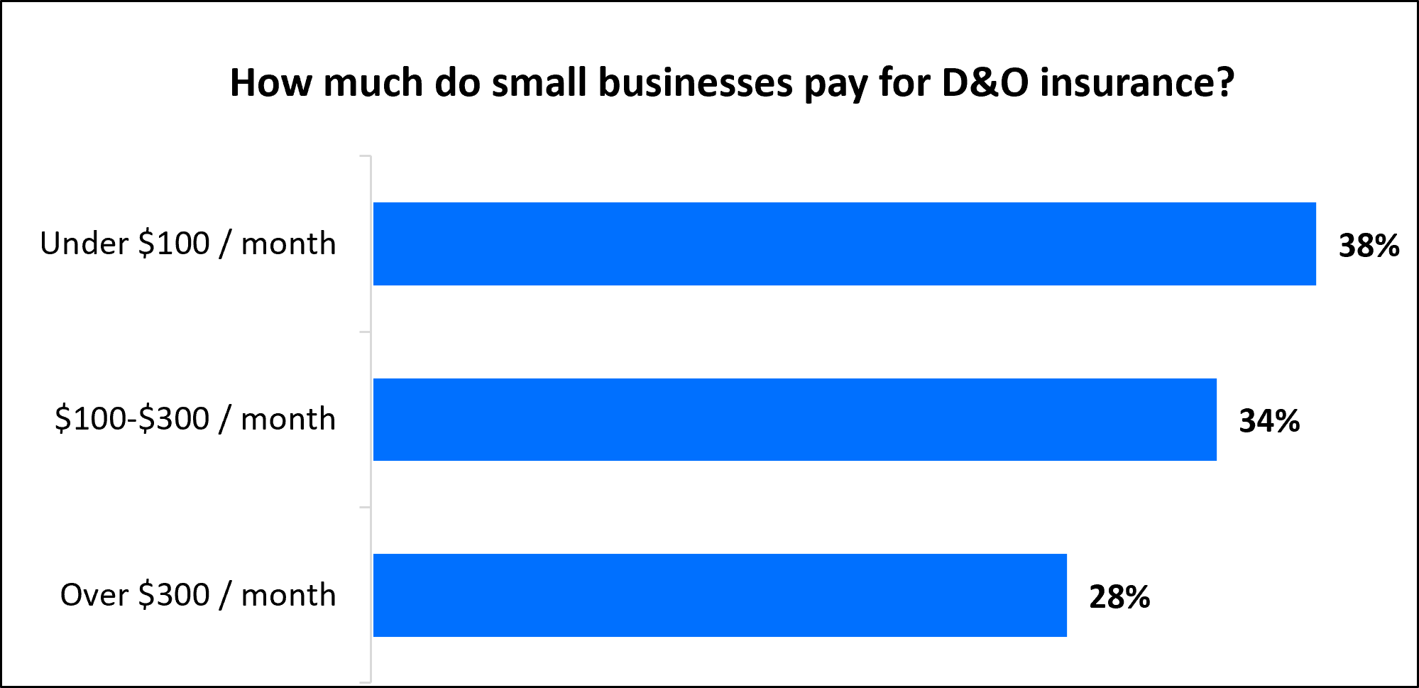 How much do small businesses pay for D&O insurance? How much do small businesses pay for D&O insurance?