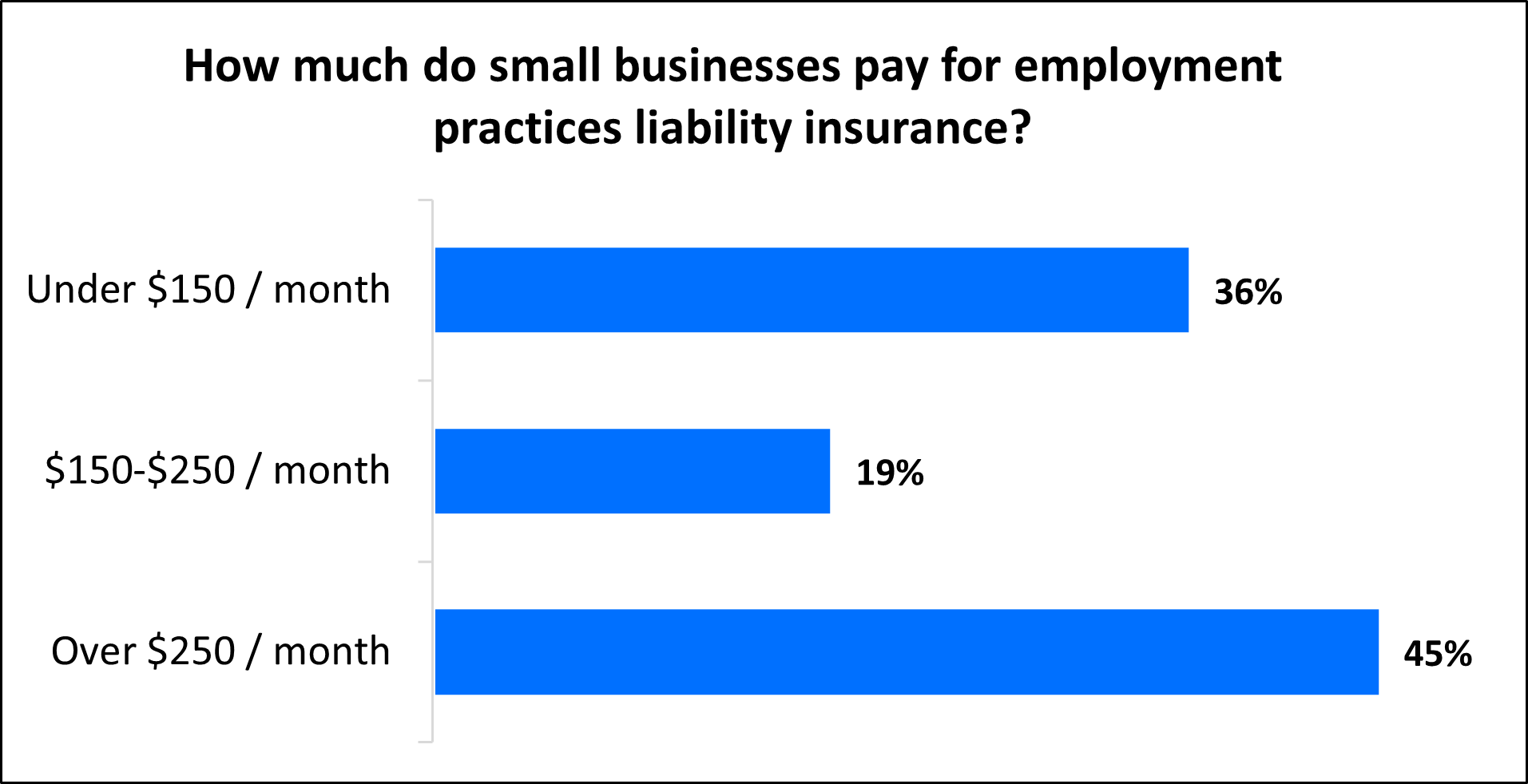 Chart: How much do small businesses pay for employment practices liability insurance (EPLI)? Chart: How much do small businesses pay for employment practices liability insurance (EPLI)?