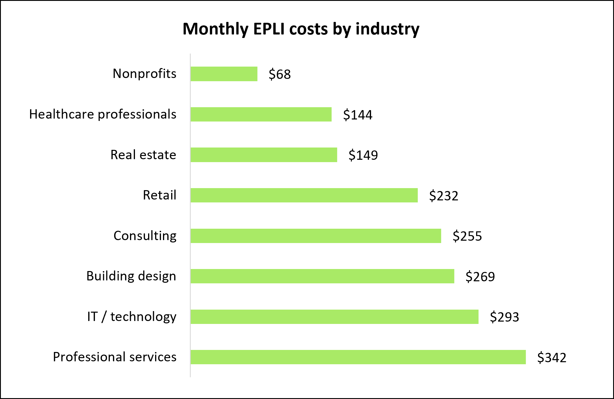 Monthly EPLI costs by industry