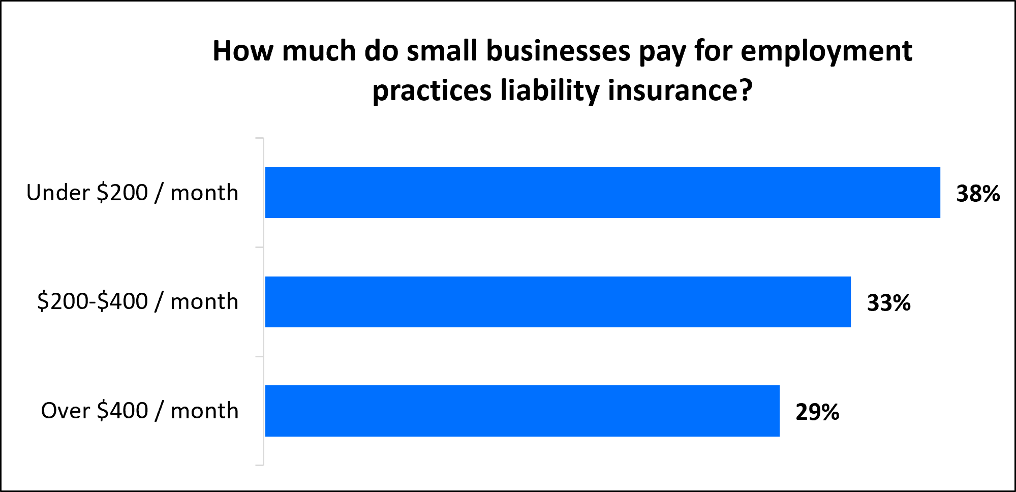 How much do small businesses pay for employment practices liability insurance? How much do small businesses pay for employment practices liability insurance?