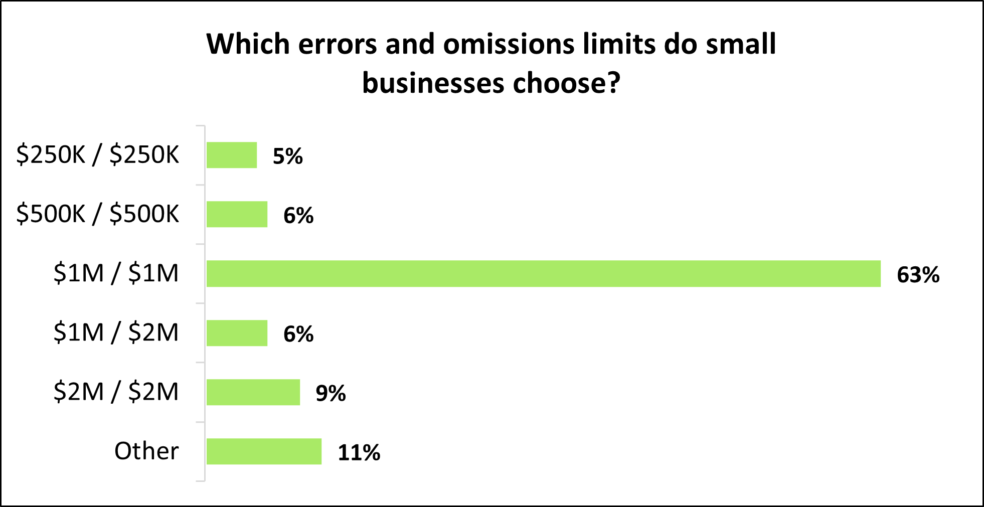 Which E&O limits do small businesses choose? Which E&O limits do small businesses choose?