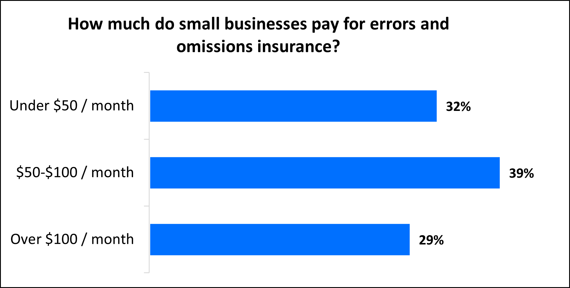 How much do small businesses pay for E&O insurance? How much do small businesses pay for E&O insurance?