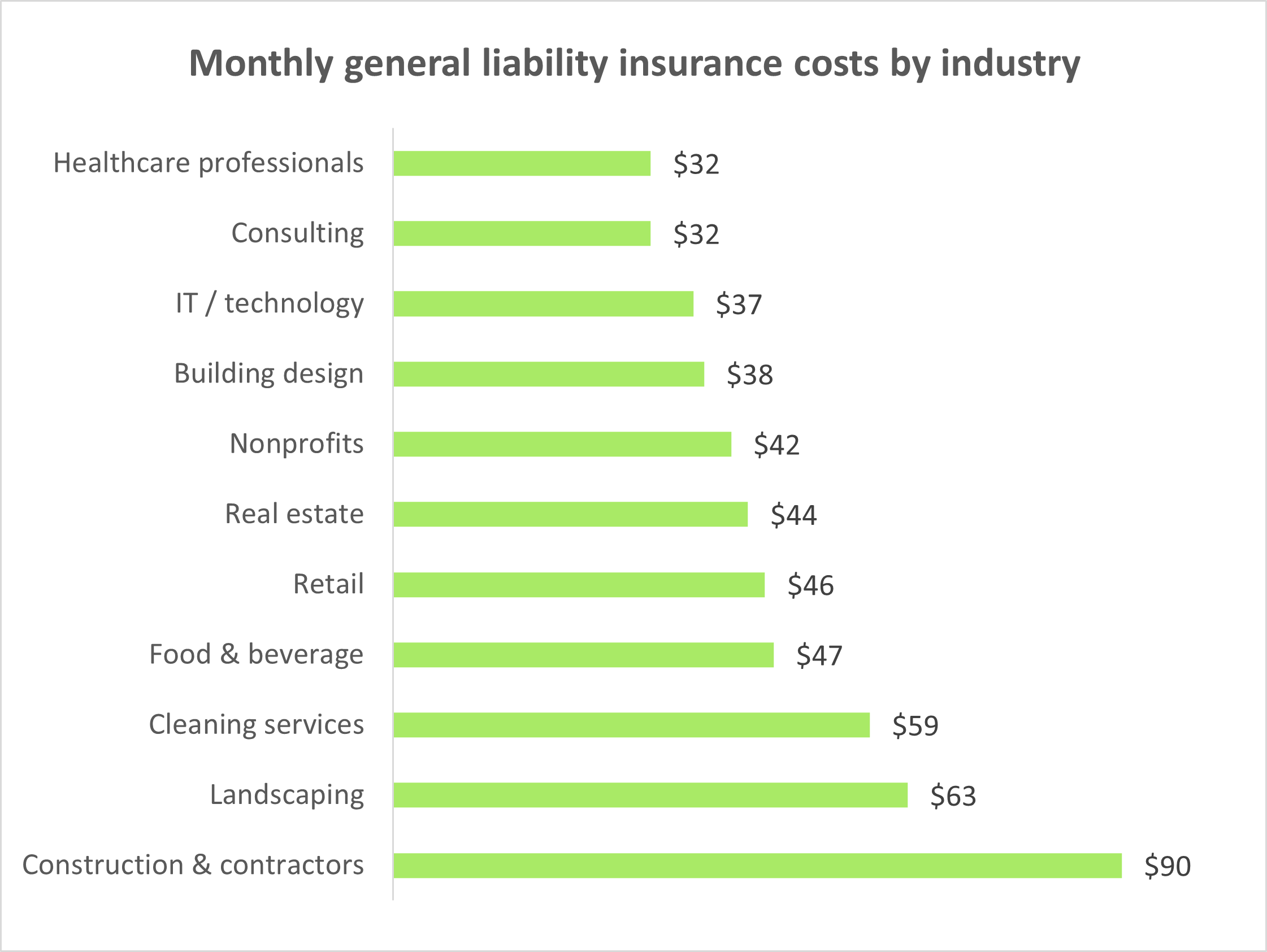 Monthly general liability insurance costs by industry