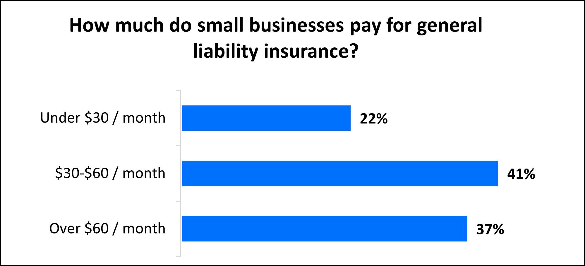 How much do small businesses pay for general liability insurance?