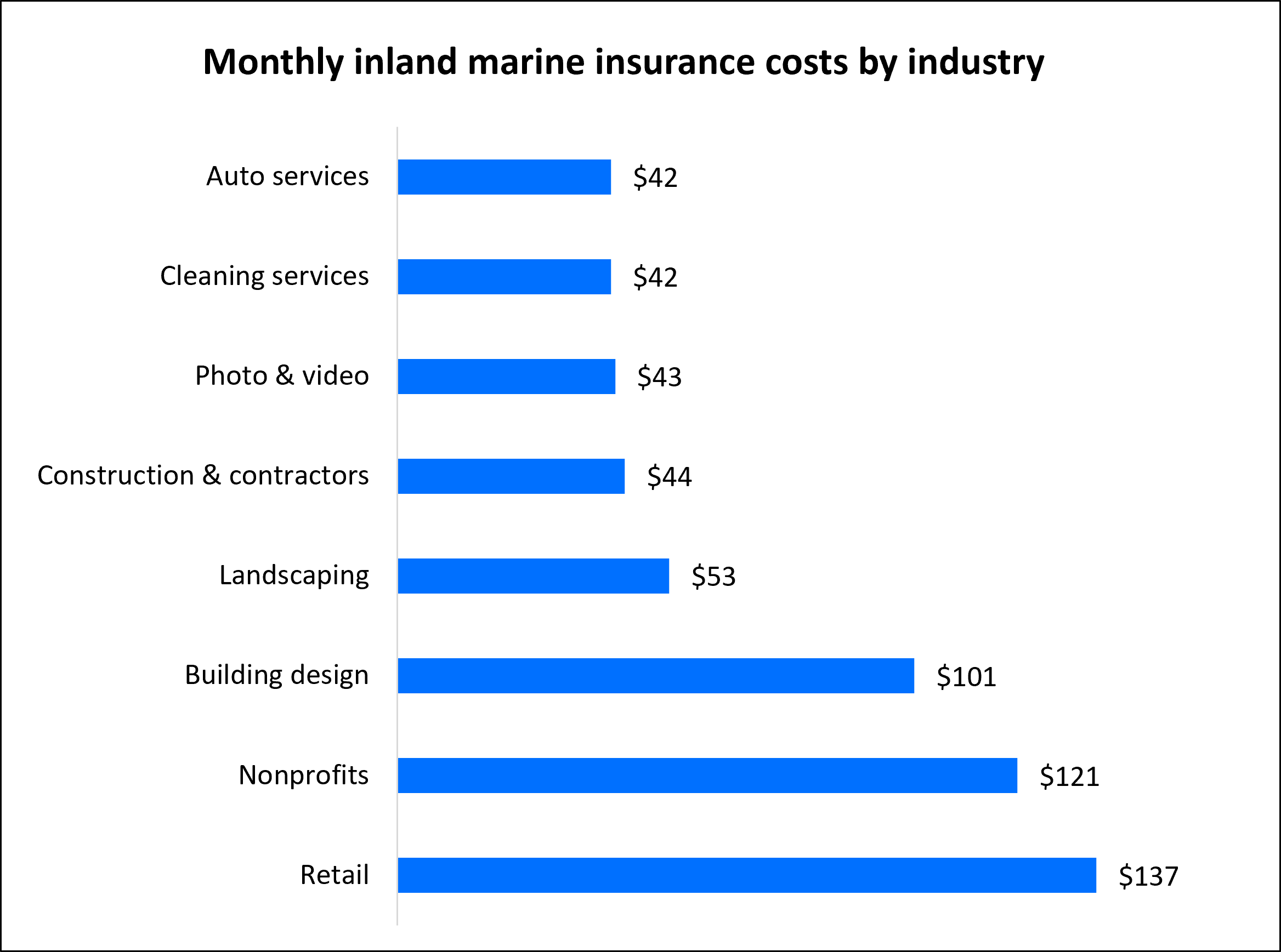 Monthly inland marine insurance costs by industry.