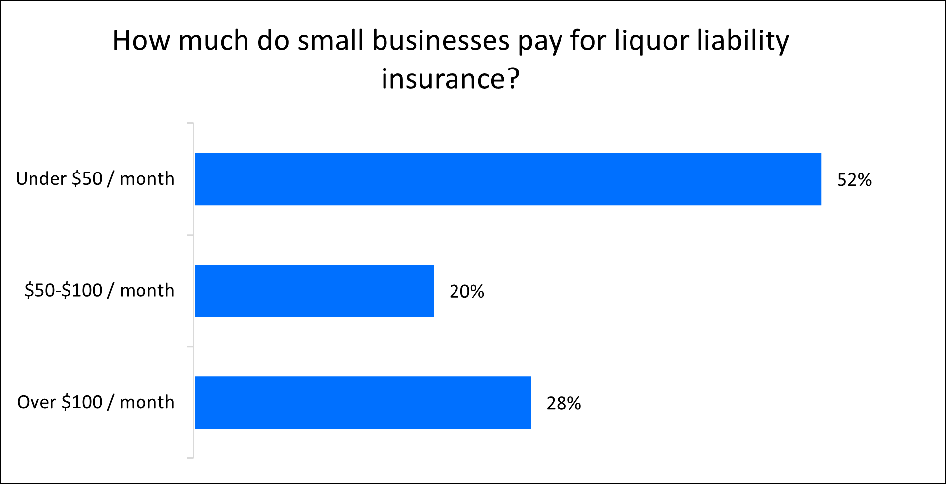 Chart: How much do small businesses pay for liquor liability insurance? Chart: How much do small businesses pay for liquor liability insurance?