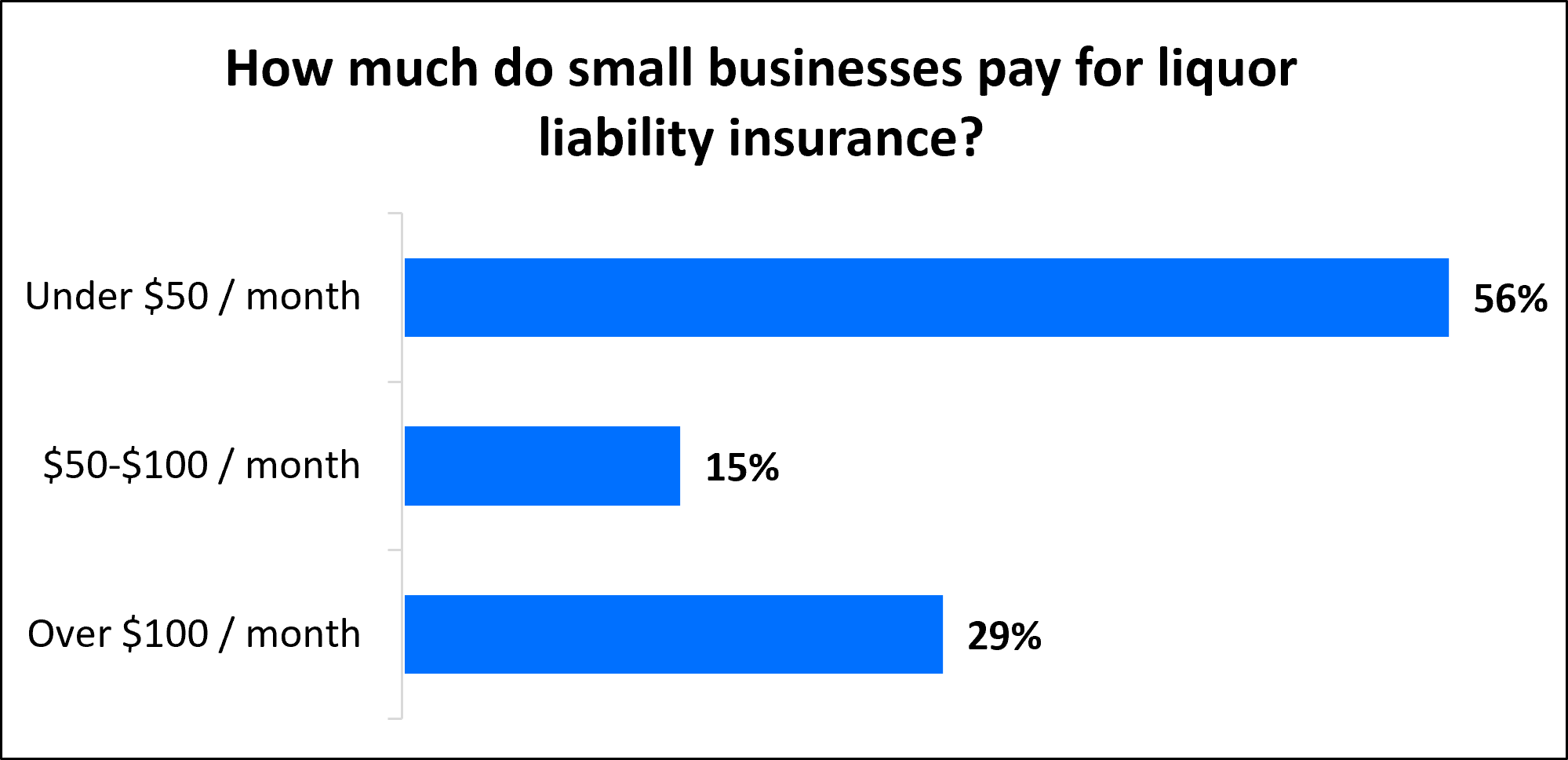 How much do small businesses pay for liquor liability insurance?