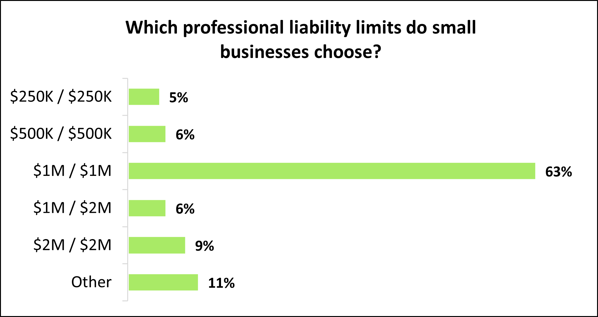 Chart: Which professional liability limits do small businesses choose? Chart: Which professional liability limits do small businesses choose?