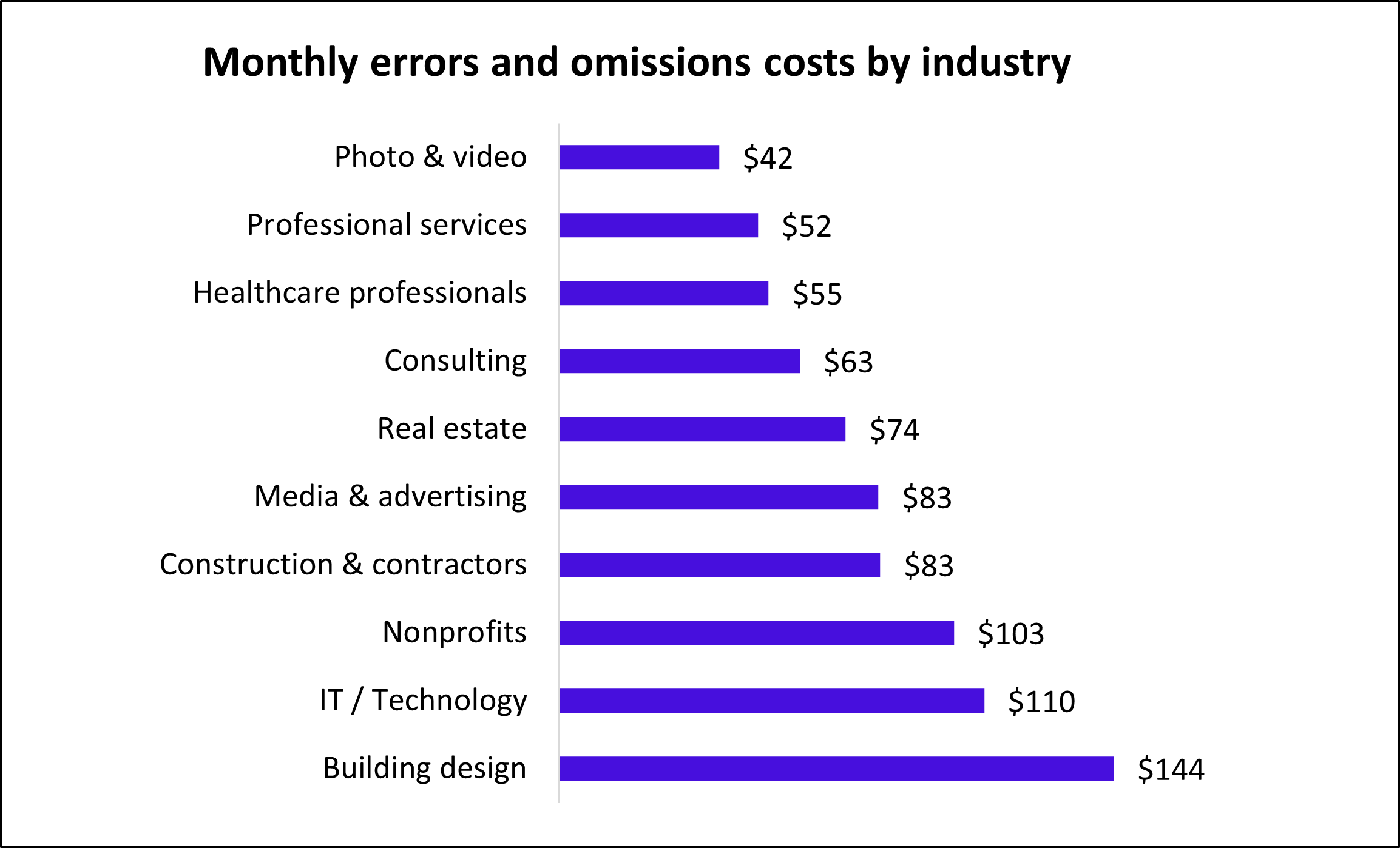 Monthly errors and omissions costs by industry Monthly errors and omissions costs by industry