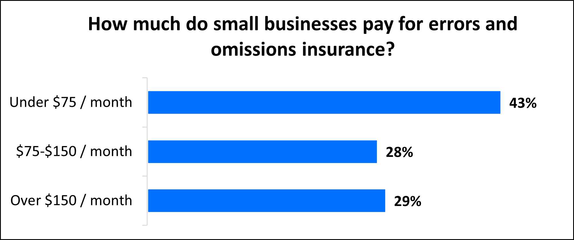 How much do small businesses pay for errors and omissions insurance? How much do small businesses pay for errors and omissions insurance?