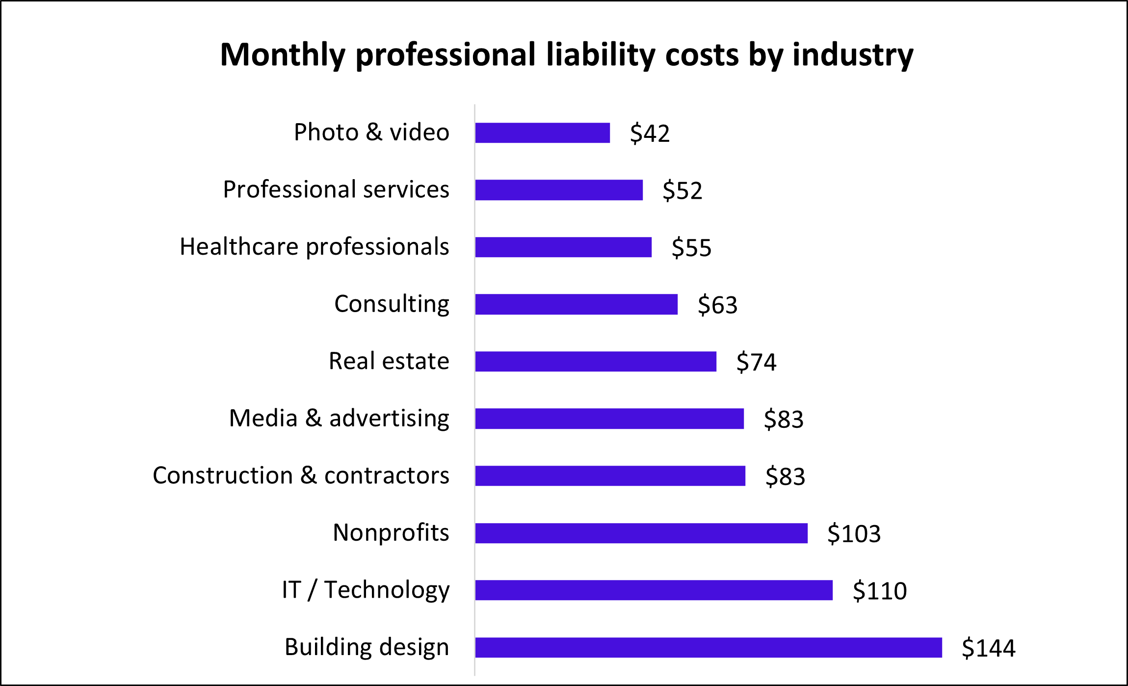 Monthly professional liability costs by industry
