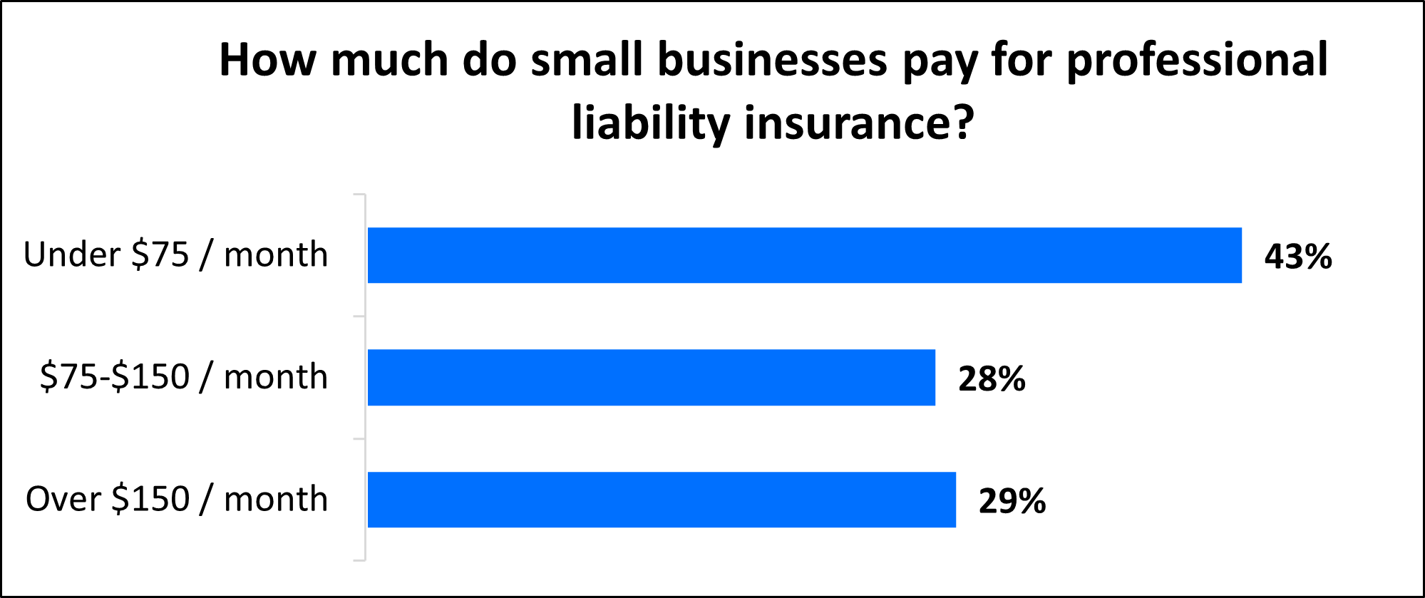 How much do small businesses pay for professional liability insurance?