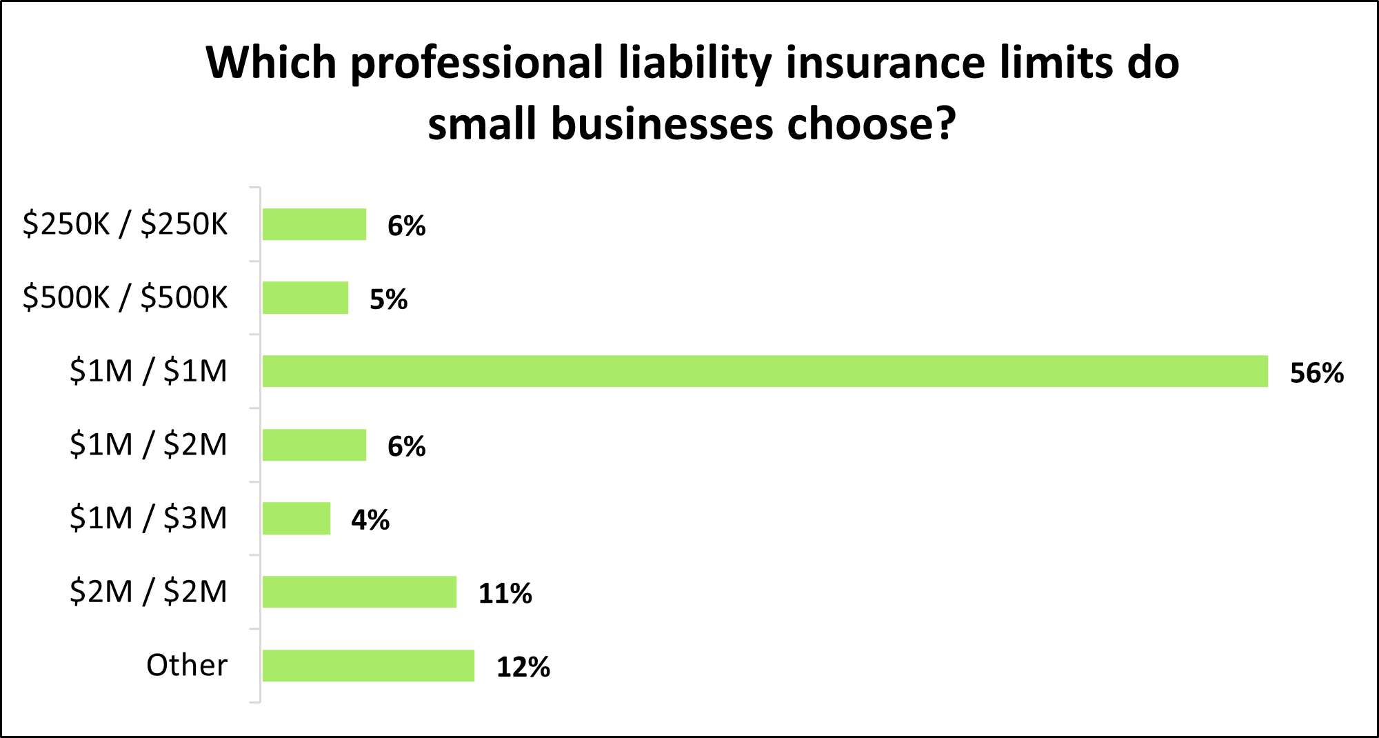 Which professional liability insurance limits do small businesses choose?