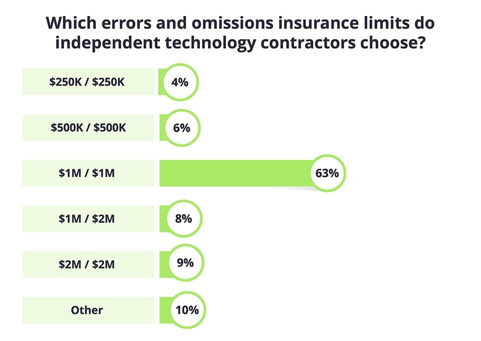 Which E&O insurance limits do independent contractors choose? Which E&O insurance limits do independent contractors choose?