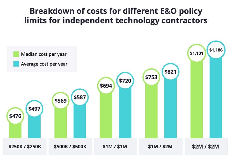 Costs for different E&O policy limits for independent contractors Costs for different E&O policy limits for independent contractors
