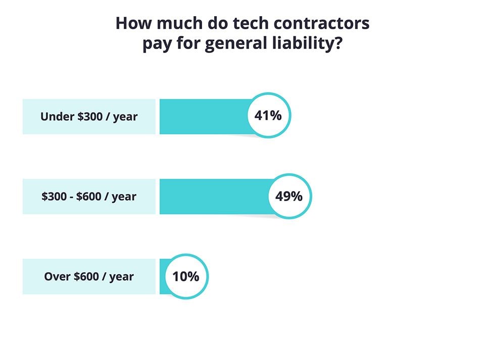 How much do tech contractors pay for general liability insurance? How much do tech contractors pay for general liability insurance?