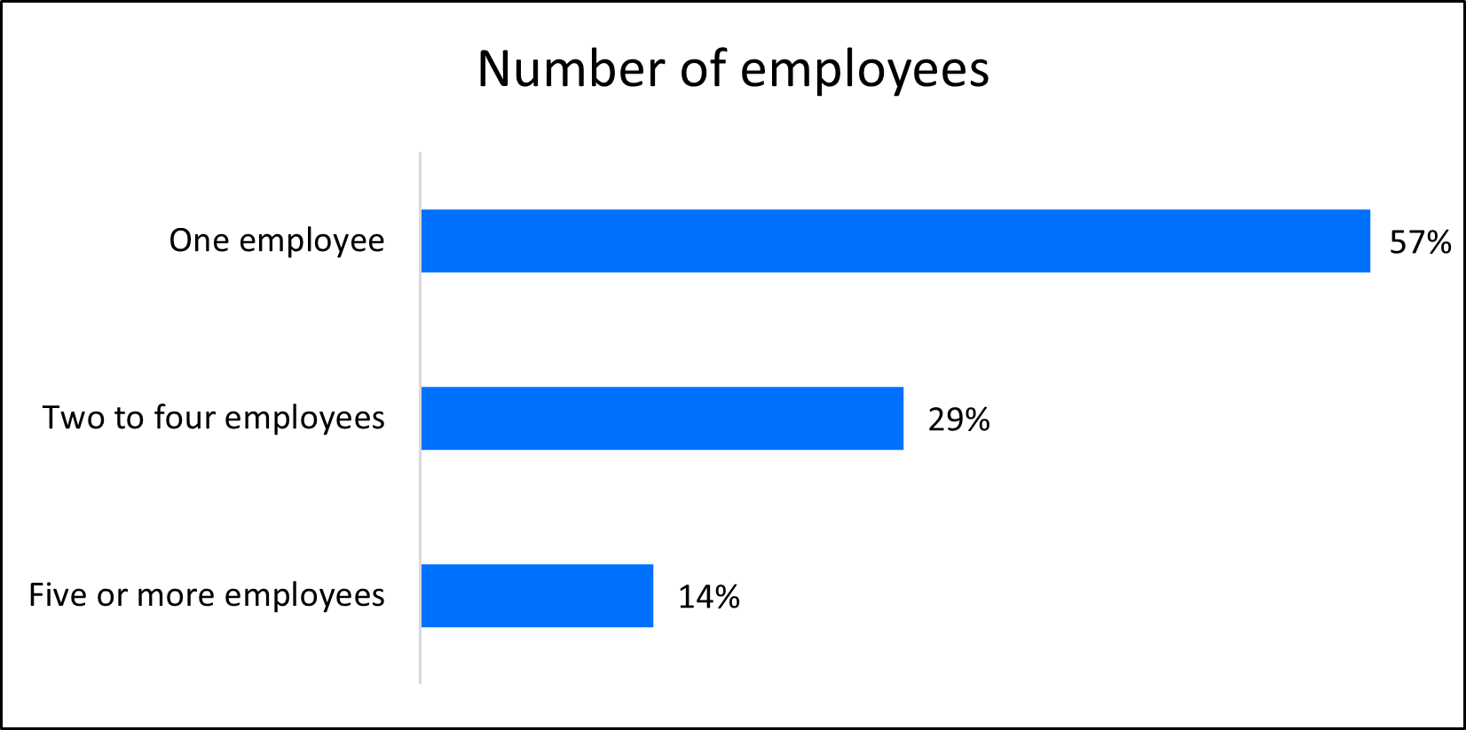 Chart: Average number of employees in a small business Chart: Average number of employees in a small business