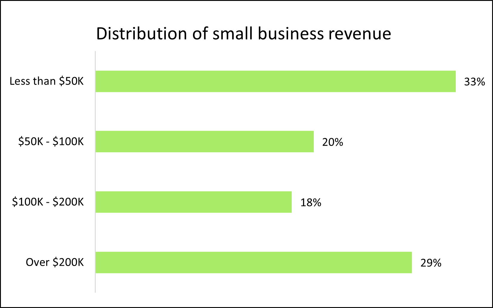 Chart: Distribution of small business revenue Chart: Distribution of small business revenue