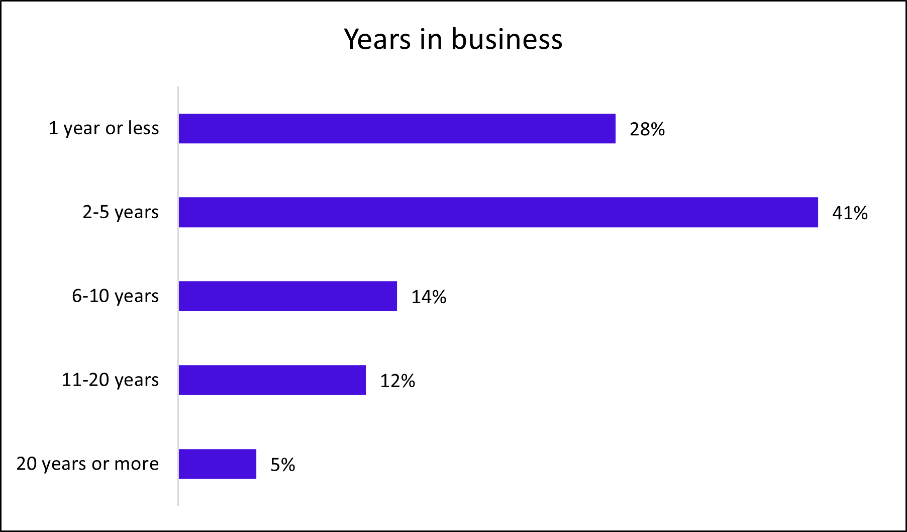 Chart: Average years in business Chart: Average years in business