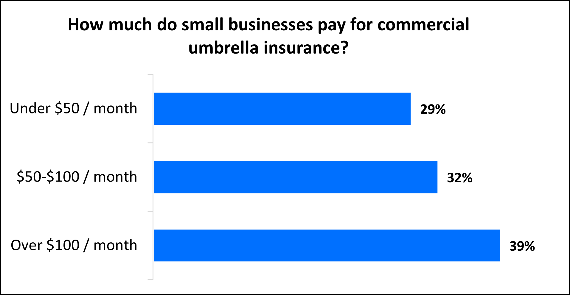 How much do small businesses pay for commercial umbrella insurance? How much do small businesses pay for commercial umbrella insurance?