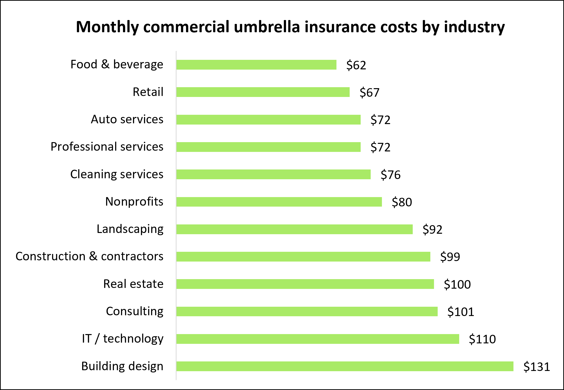 Monthly commercial umbrella insurance costs by industry