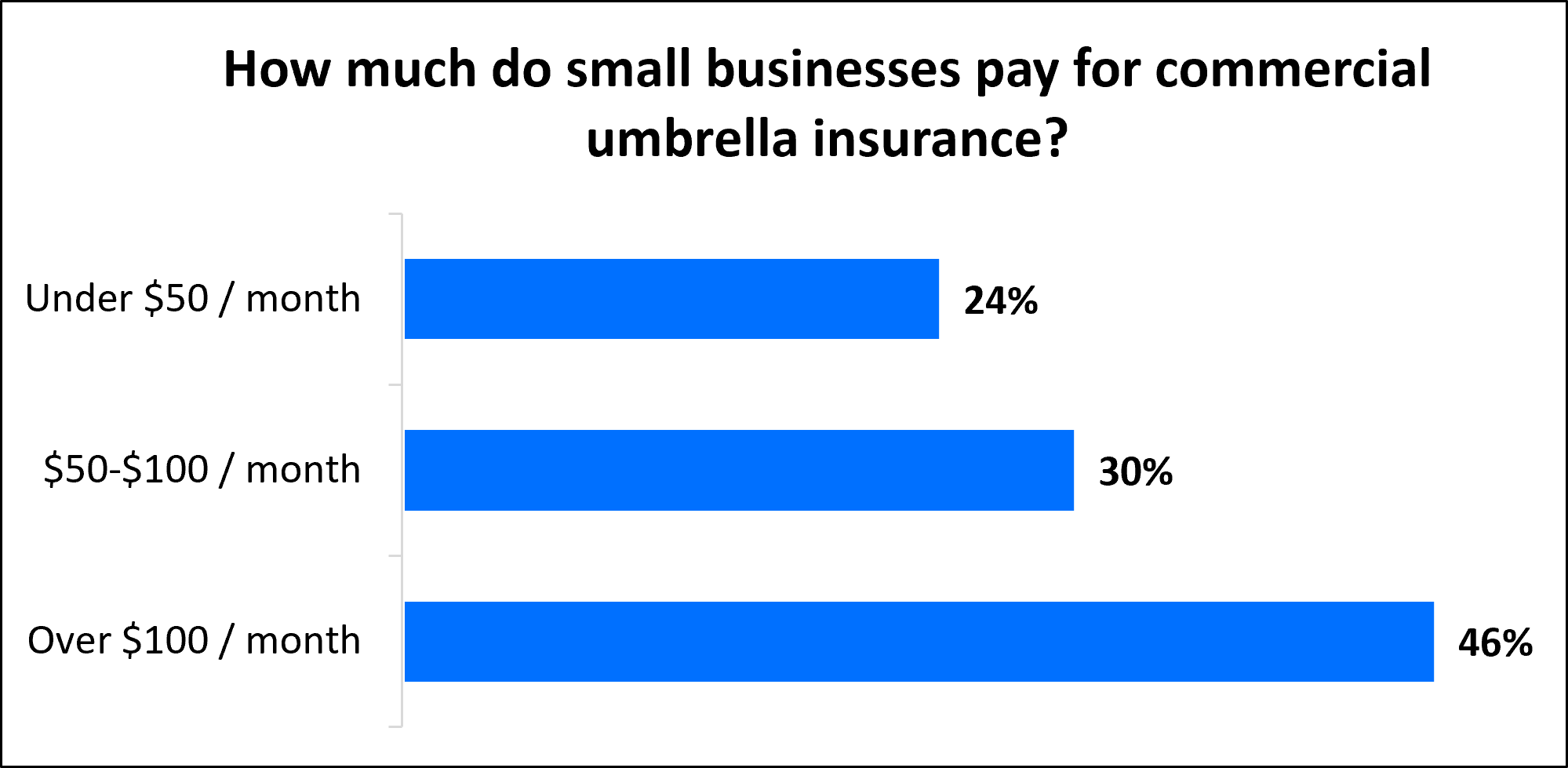 How much do small businesses pay for commercial umbrella insurance? How much do small businesses pay for commercial umbrella insurance?