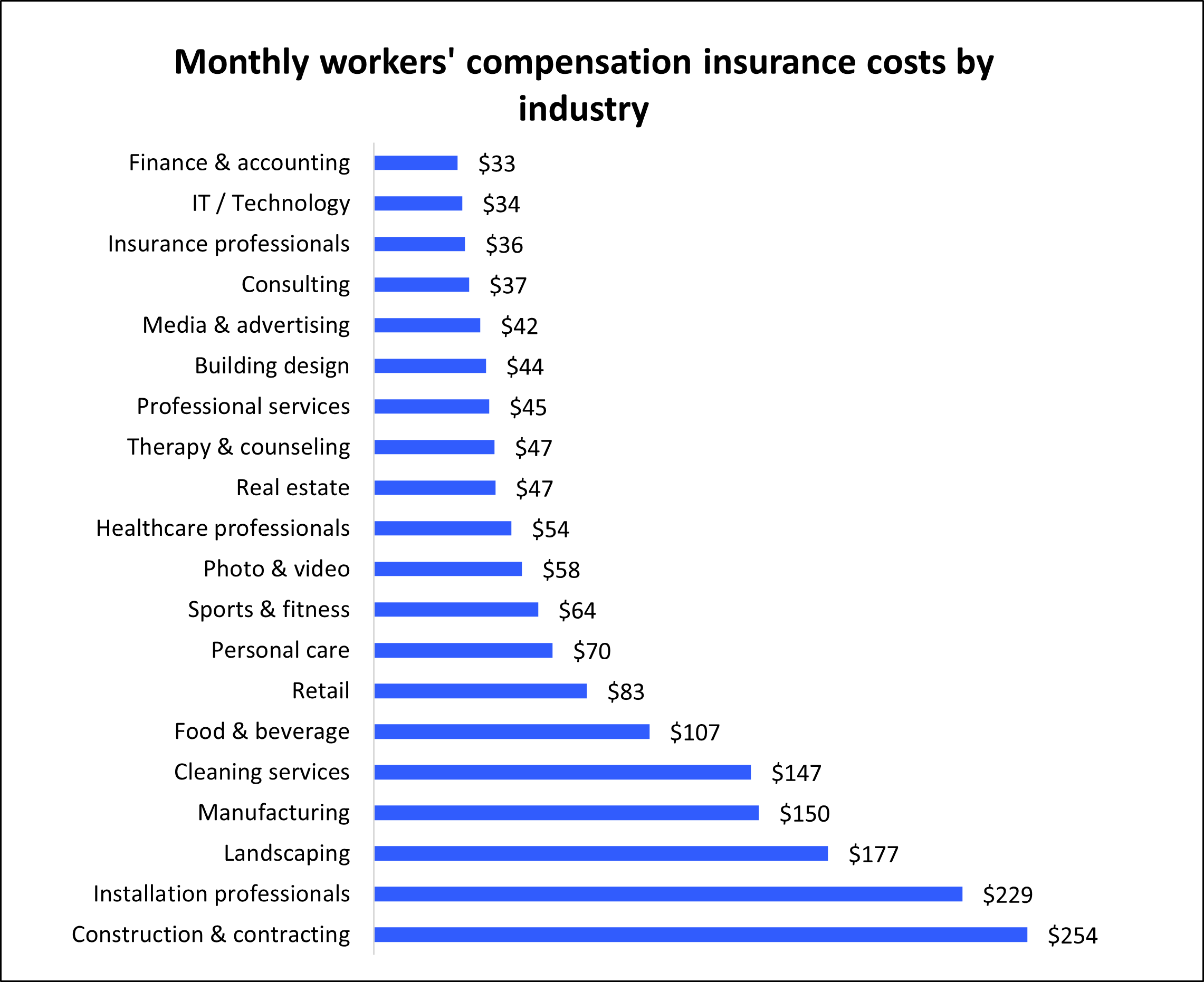 Workers' comp by industry Workers' comp by industry