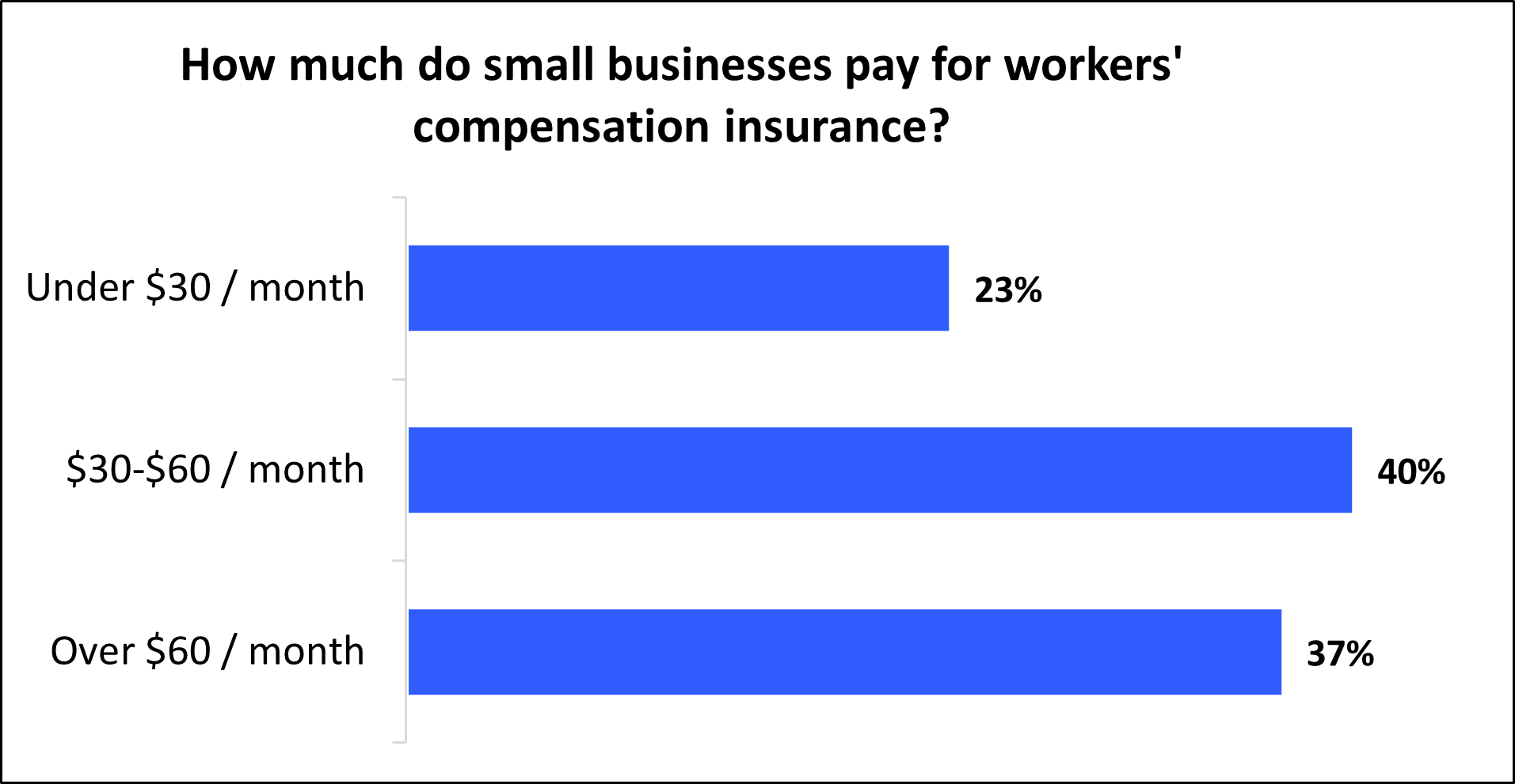 How much do small businesses pay for workers' compensation insurance? How much do small businesses pay for workers' compensation insurance?