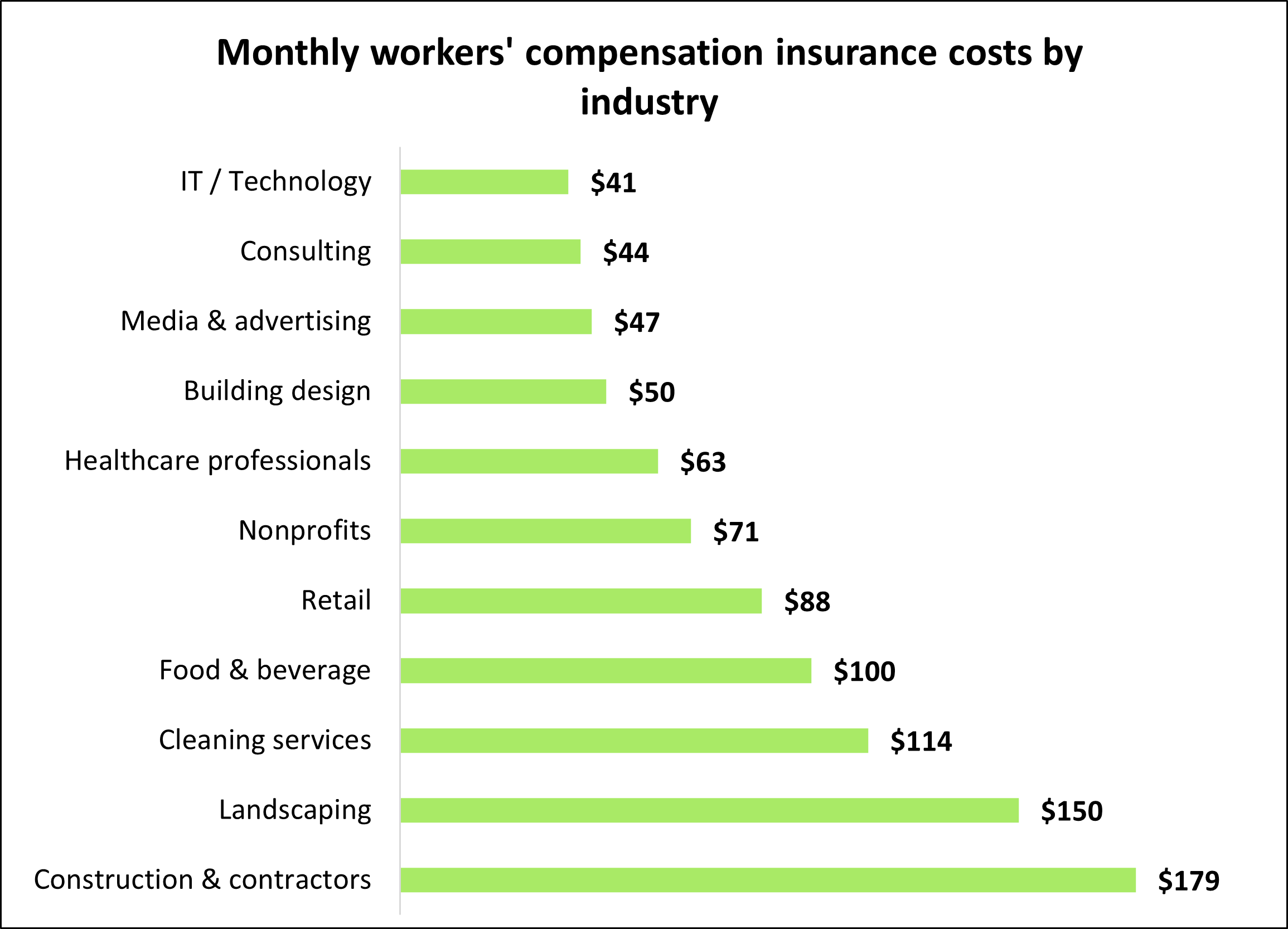 Monthly workers' compensation insurance costs by industry Monthly workers' compensation insurance costs by industry